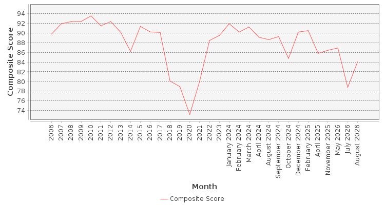 Composite score chart