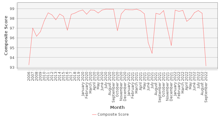Composite score chart