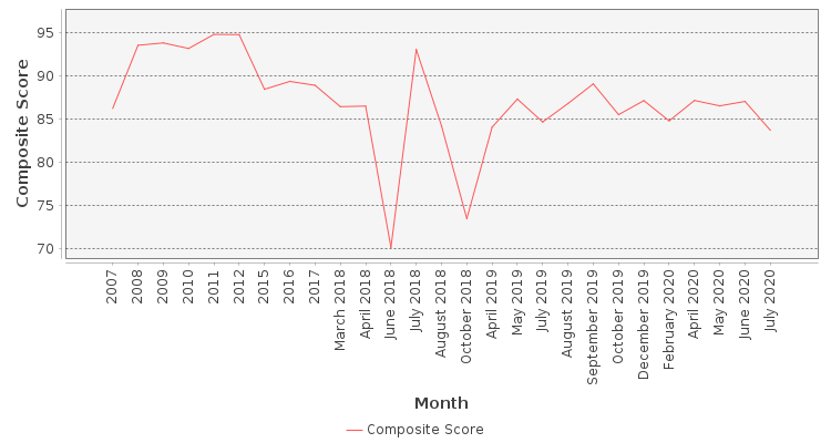 Composite score chart