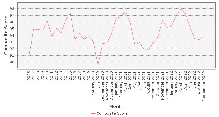 Composite score chart