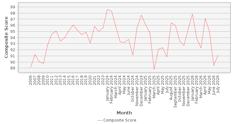 Composite score chart