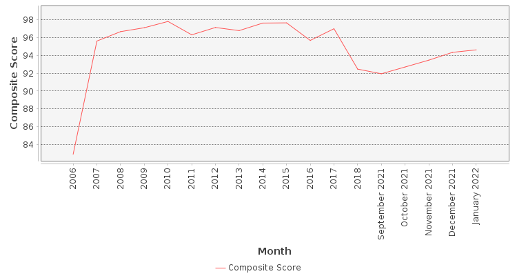 Composite score chart