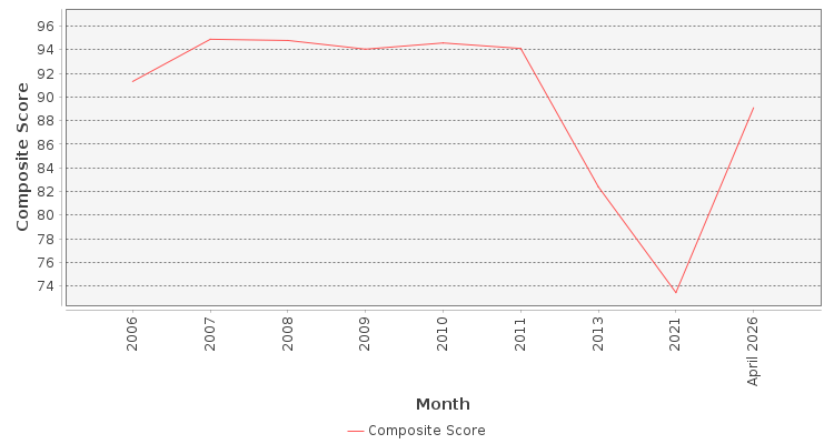 Composite score chart