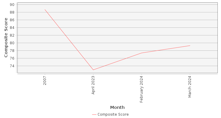 Composite score chart