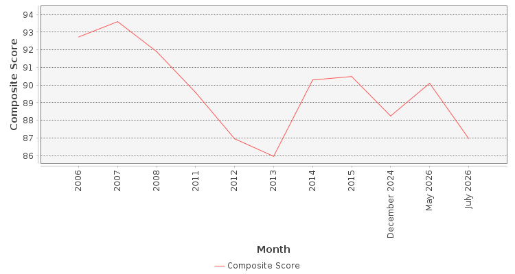 Composite score chart