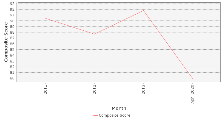 Composite score chart