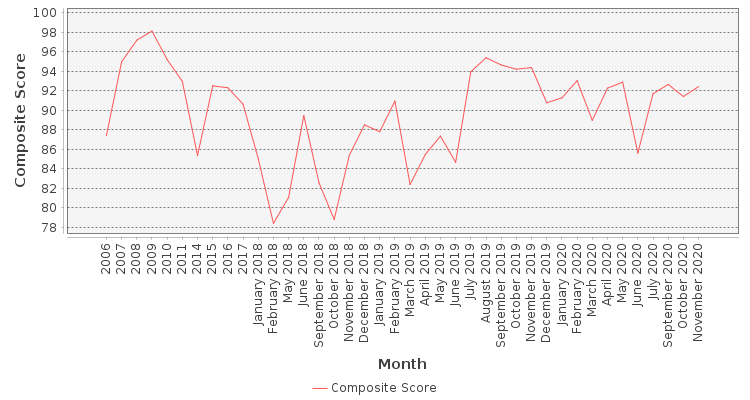 Composite score chart