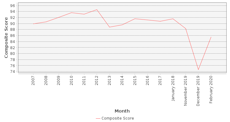 Composite score chart