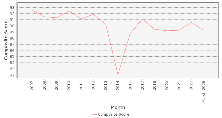 Composite score chart