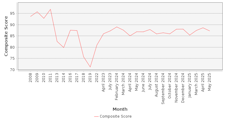 Composite score chart