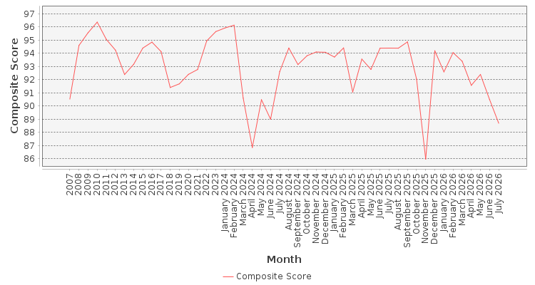 Composite score chart