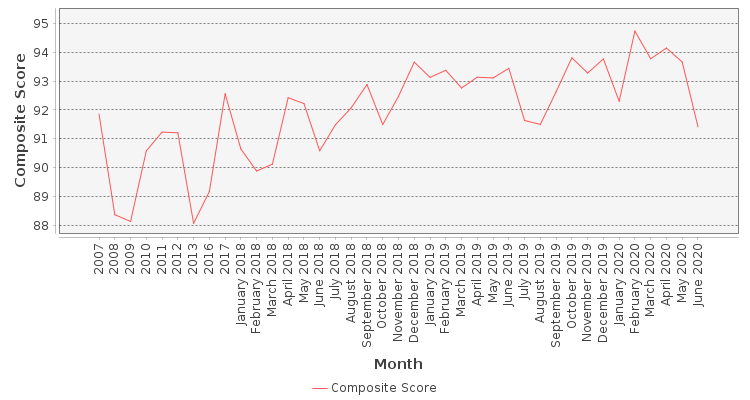 Composite score chart