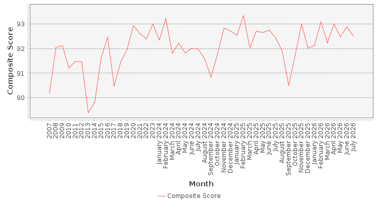 Composite score chart