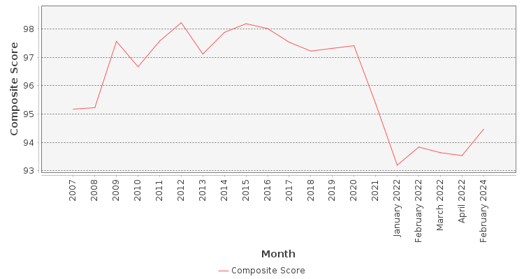 Composite score chart