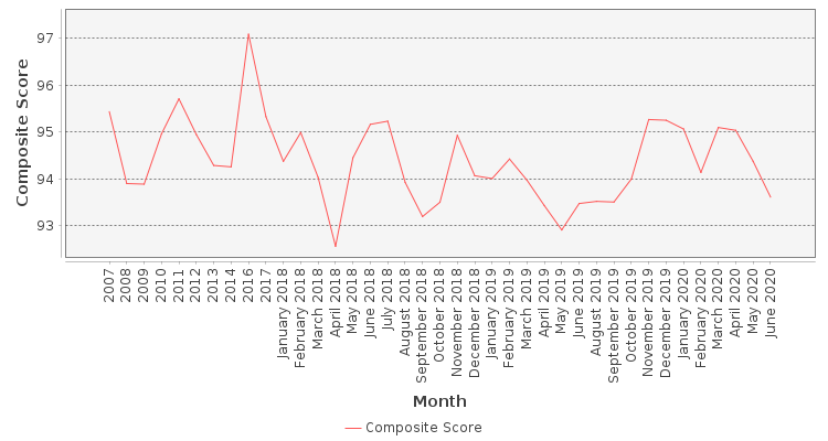 Composite score chart