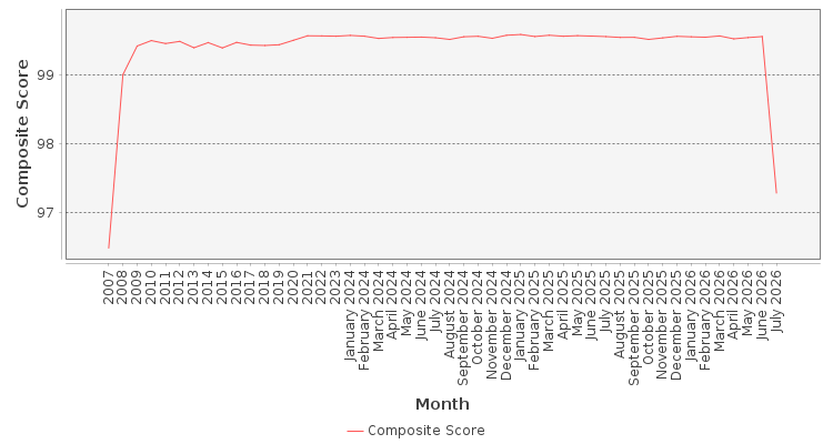 Composite score chart