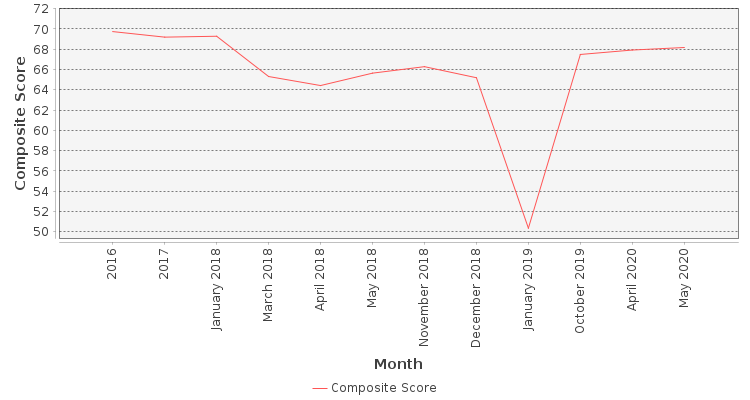 Composite score chart