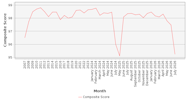 Composite score chart