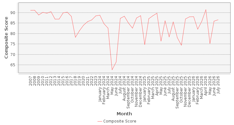 Composite score chart
