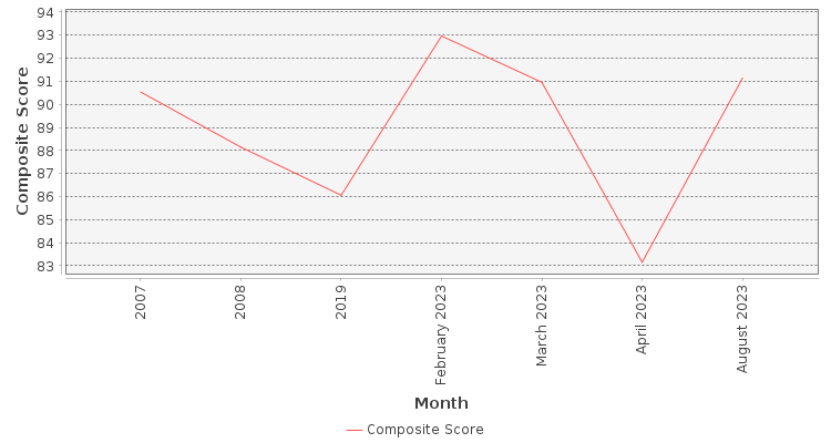 Composite score chart