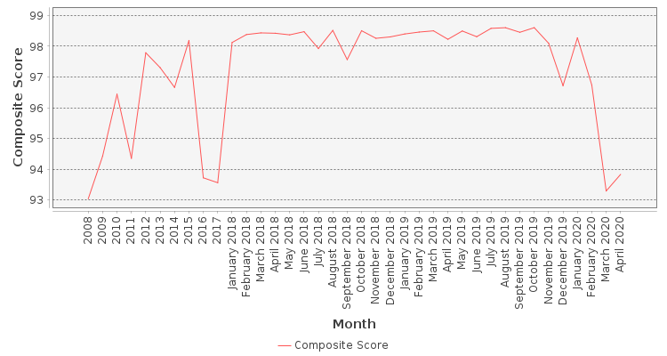 Composite score chart