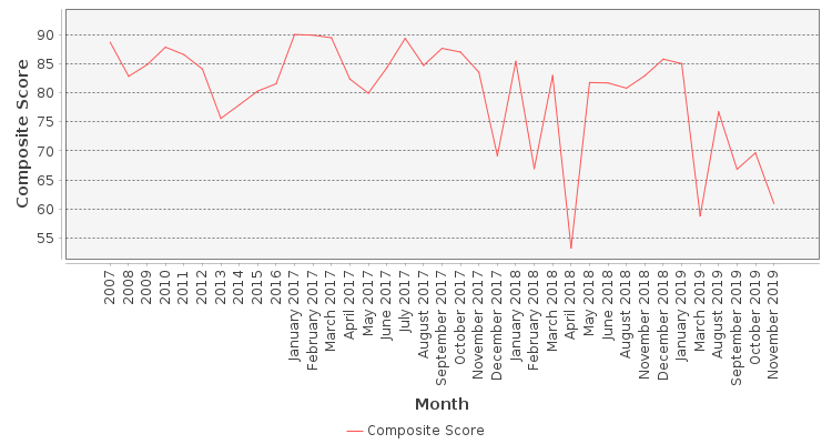 Composite score chart