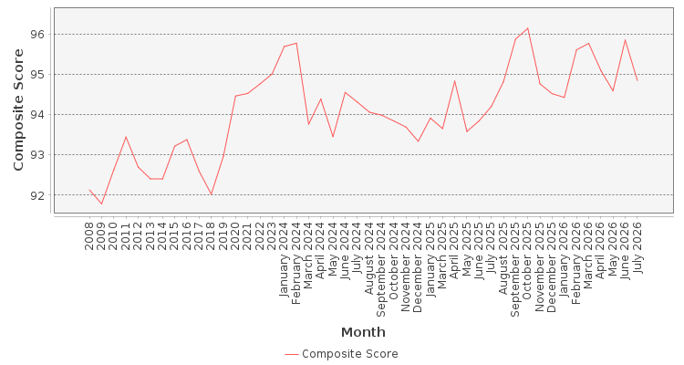 Composite score chart