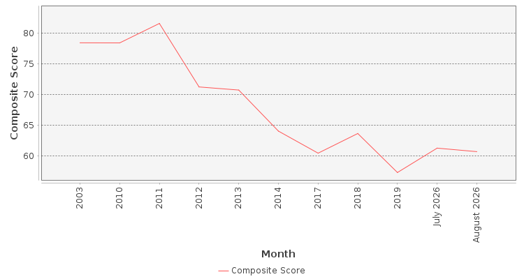 Composite score chart