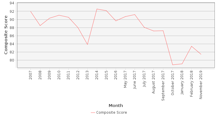 Composite score chart