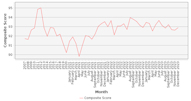 Composite score chart