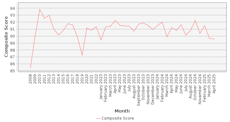 Composite score chart