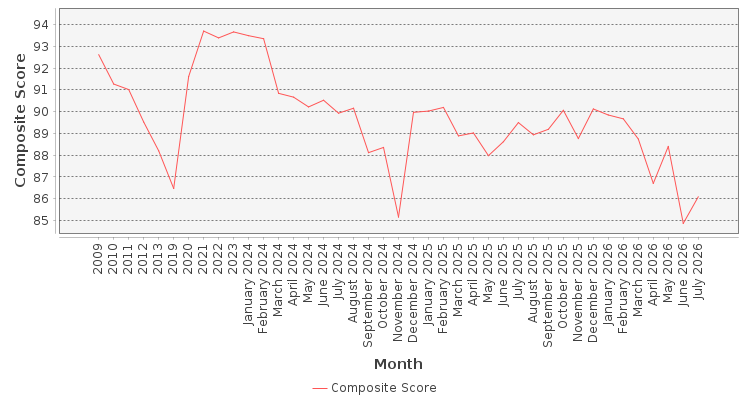 Composite score chart