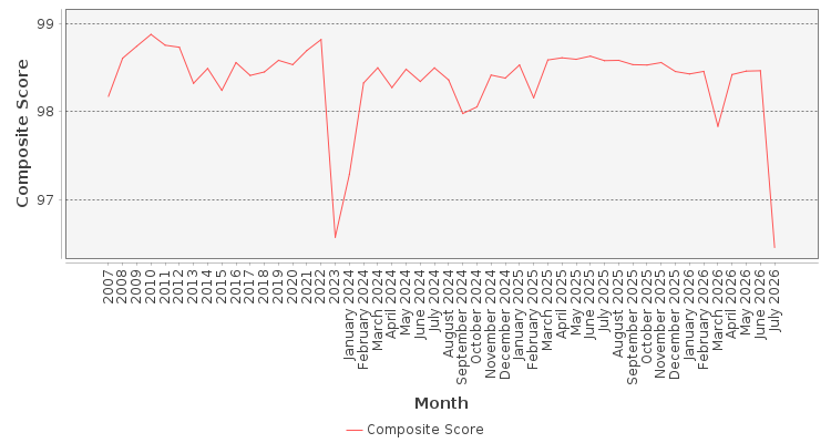 Composite score chart