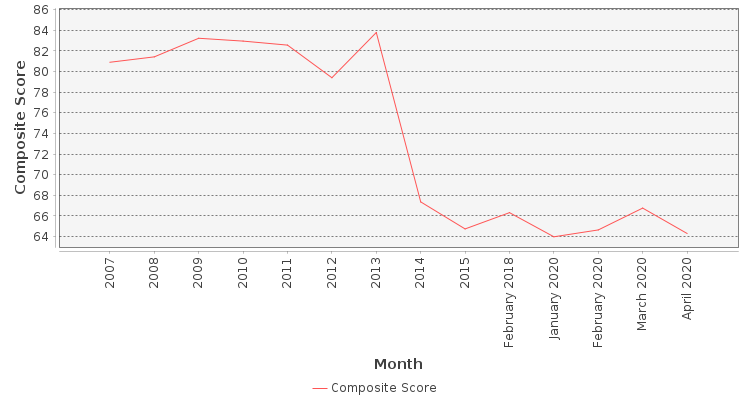 Composite score chart
