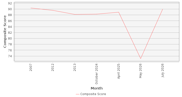 Composite score chart