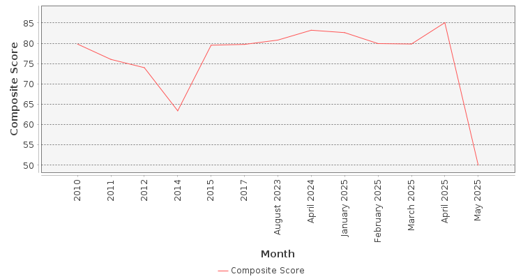 Composite score chart