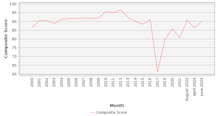 Composite score chart