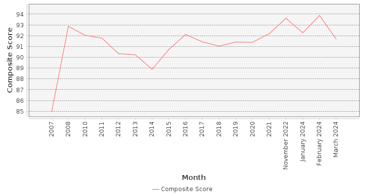 Composite score chart