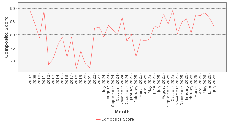 Composite score chart