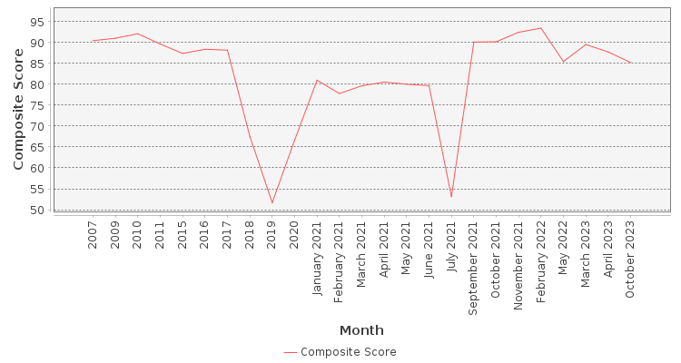Composite score chart