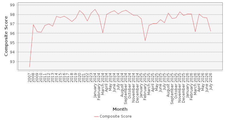 Composite score chart