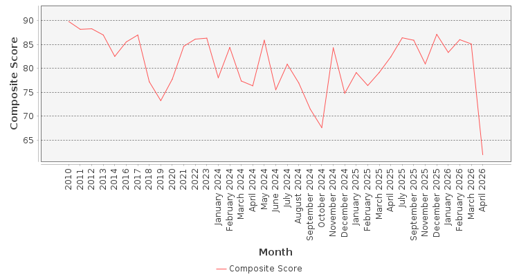 Composite score chart