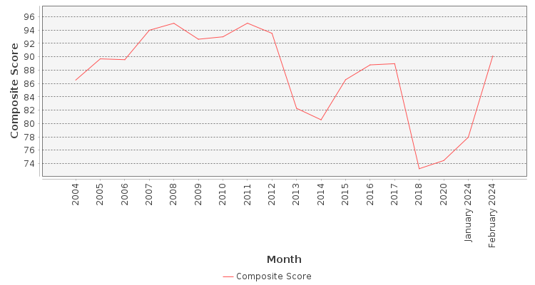 Composite score chart