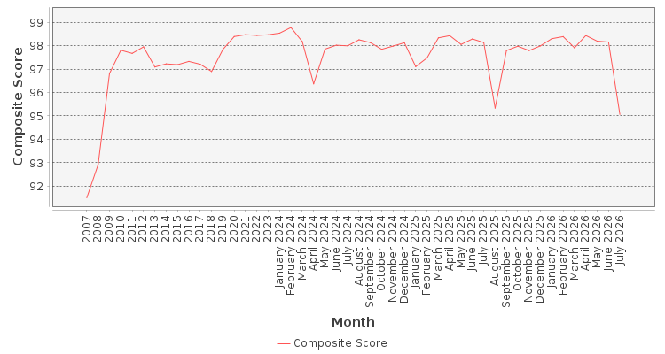 Composite score chart