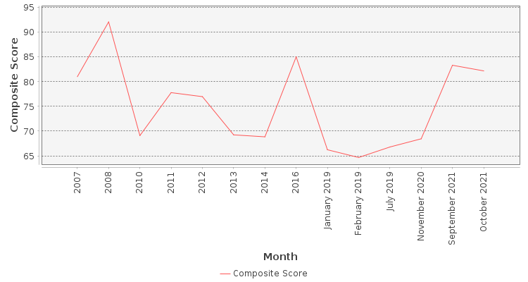 Composite score chart