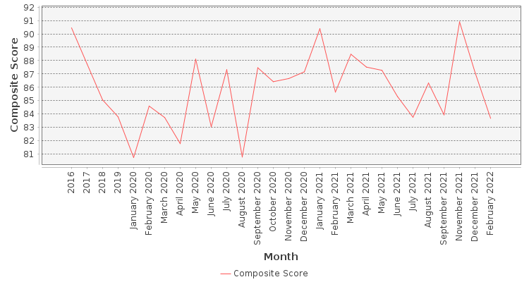 Composite score chart