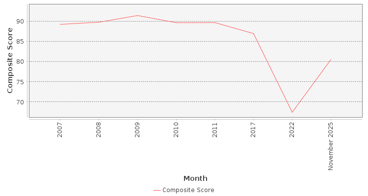Composite score chart