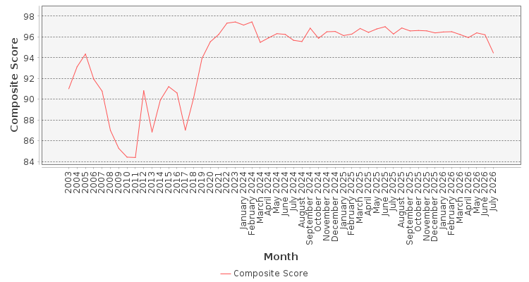 Composite score chart