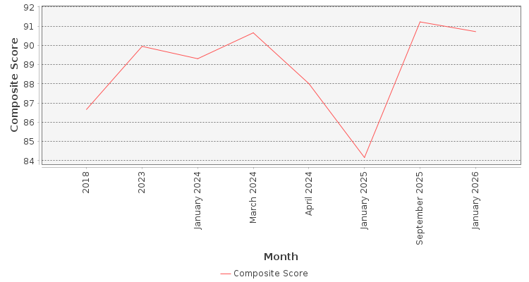 Composite score chart