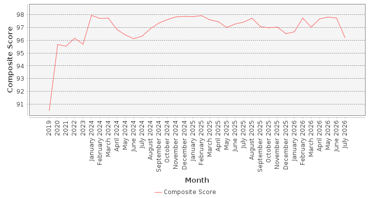 Composite score chart